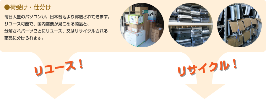荷受け・仕分け  毎日大量のパソコンが、日本各地より郵送されてきます。リユース可能で、国内需要が見こめる商品と、分解されパーツごとにリユース、又はリサイクルされる商品に分けられます。
